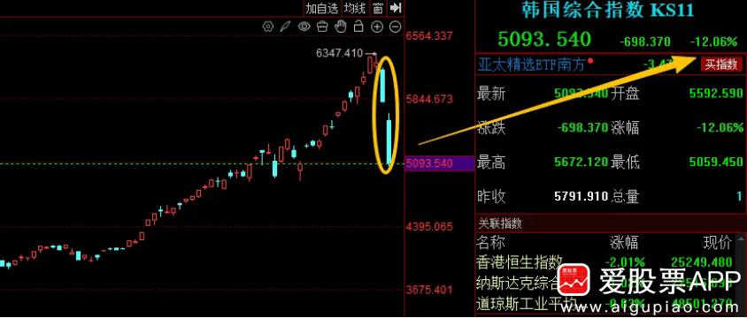 【说说韩国股市】

这两天韩国股市遭遇史诗级暴跌，两日跌幅近20%！这种级别的恐