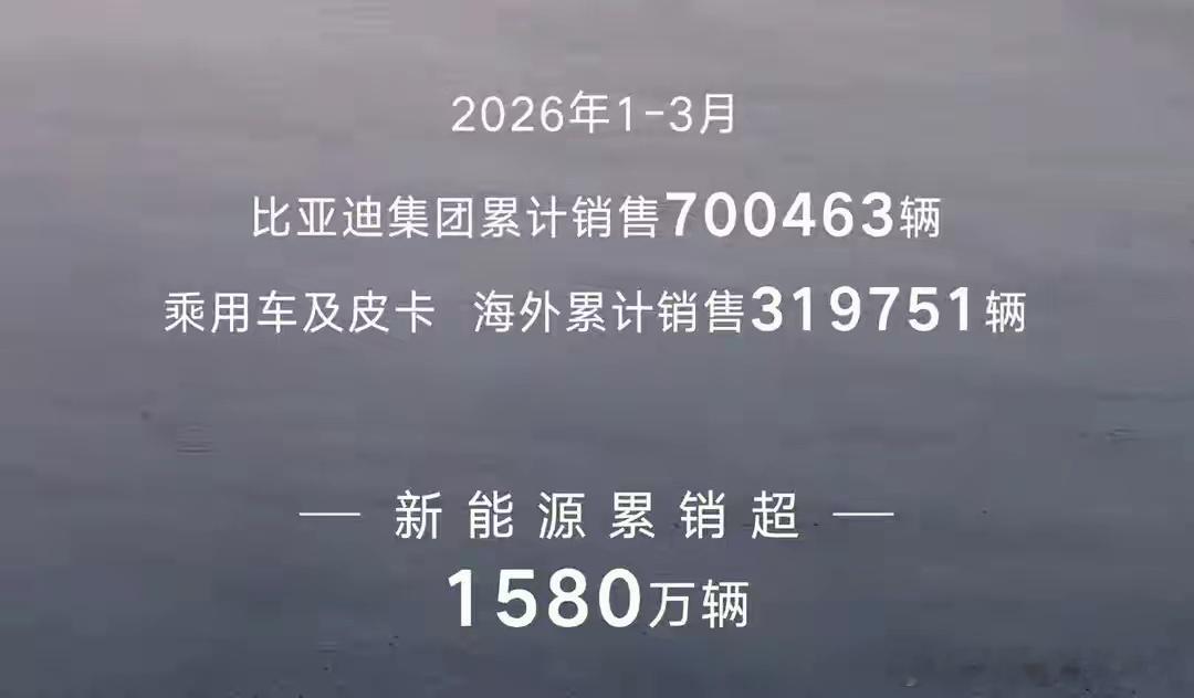 【比亚迪一季度逆势狂飙——每卖两台车，就有一台去了国外！】当大多数车企还在为一季