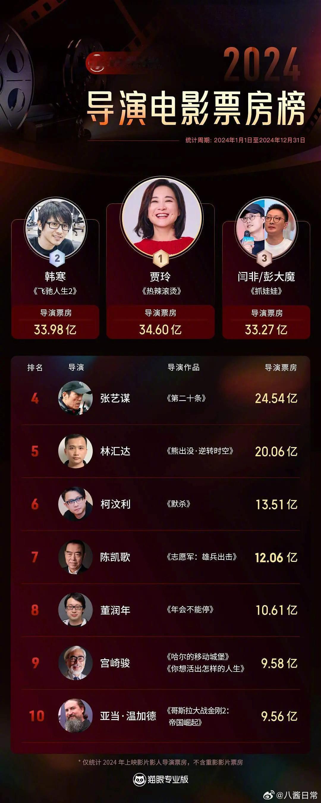2024导演电影票房榜第一名贾玲 