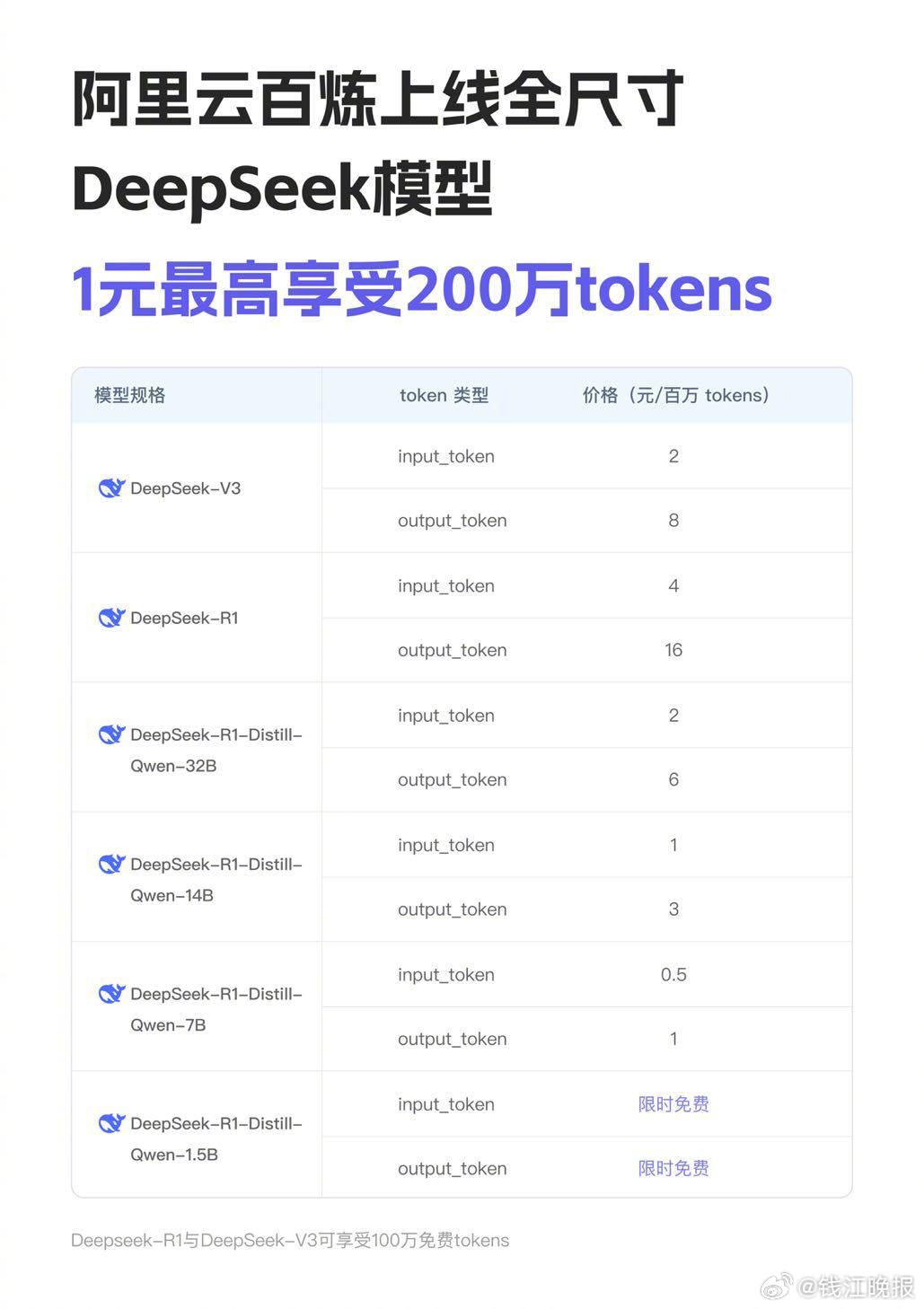 #DeepSeek# 【阿里云宣布上线DeepSeek模型#】今天，阿里云宣布百