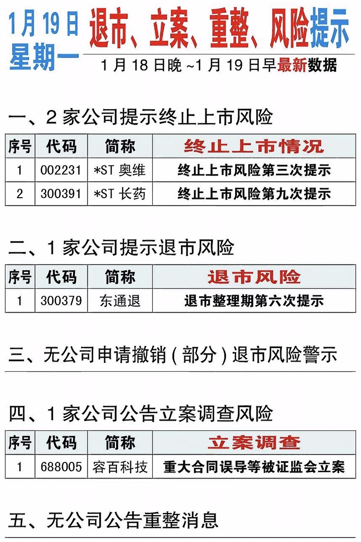 股市警示：多家公司面临退市风险，部分企业遭立案调查，市场需警惕潜在风险。

公司