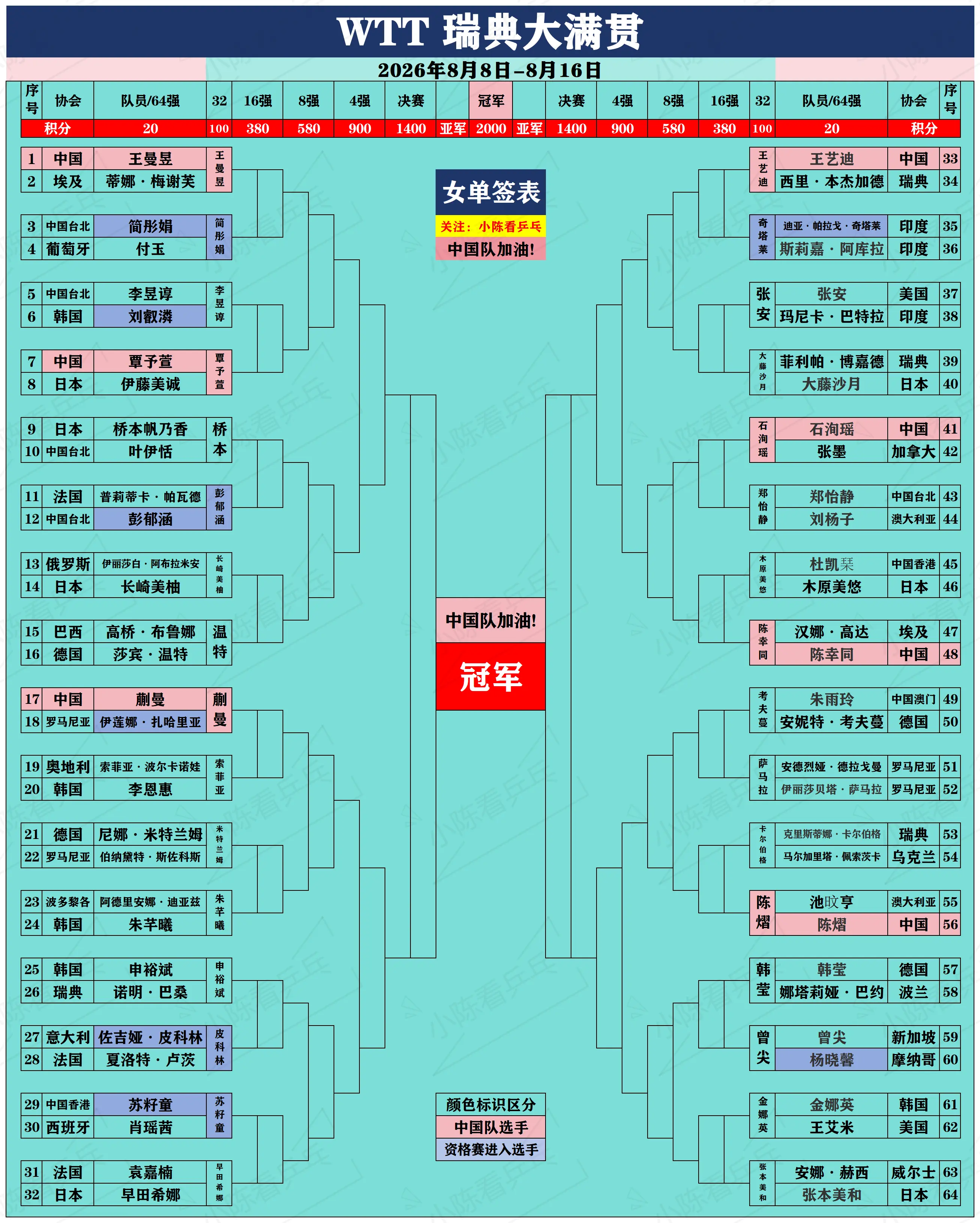 WTT瑞典大满贯签位图更新8.12。WTT瑞典大满贯签位图更新8.12...