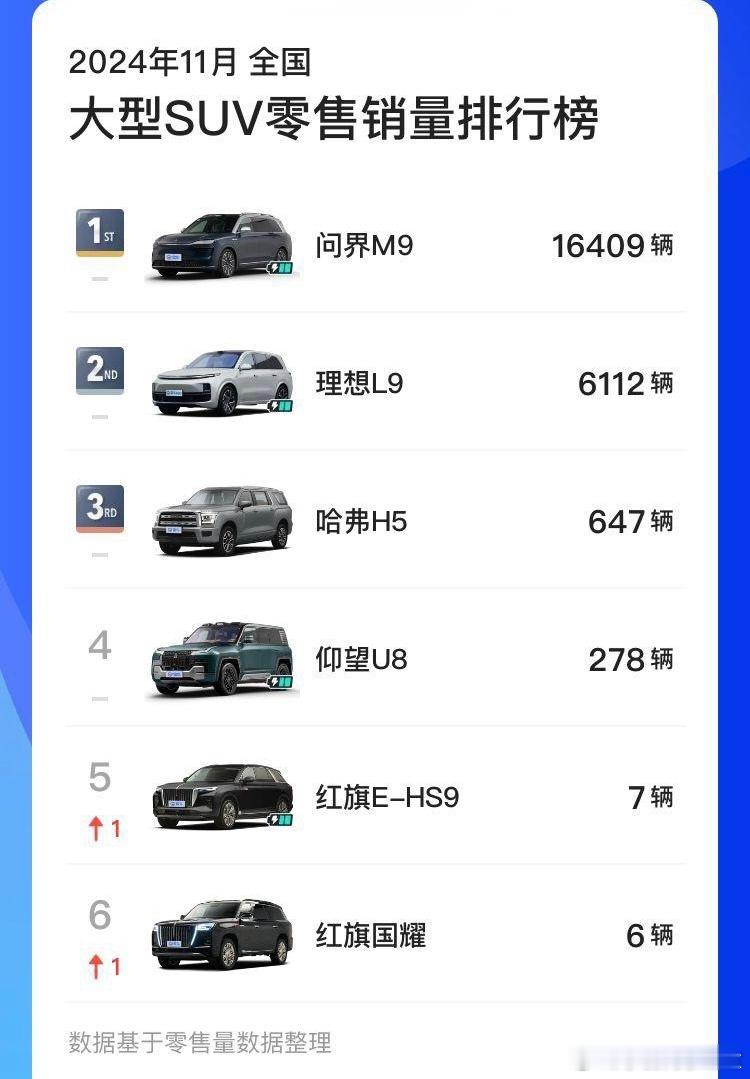 只能说问界 M9 是真猛啊，L9 也不错。问界 M9 在11 月单月 16049