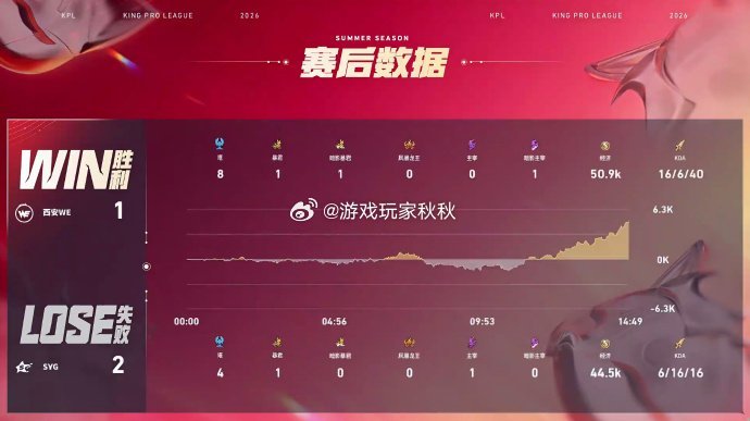 绝意公孙离四杀WE对战SYG在本局比赛中，SYG2:1WE，绝意以一个四杀收尾了