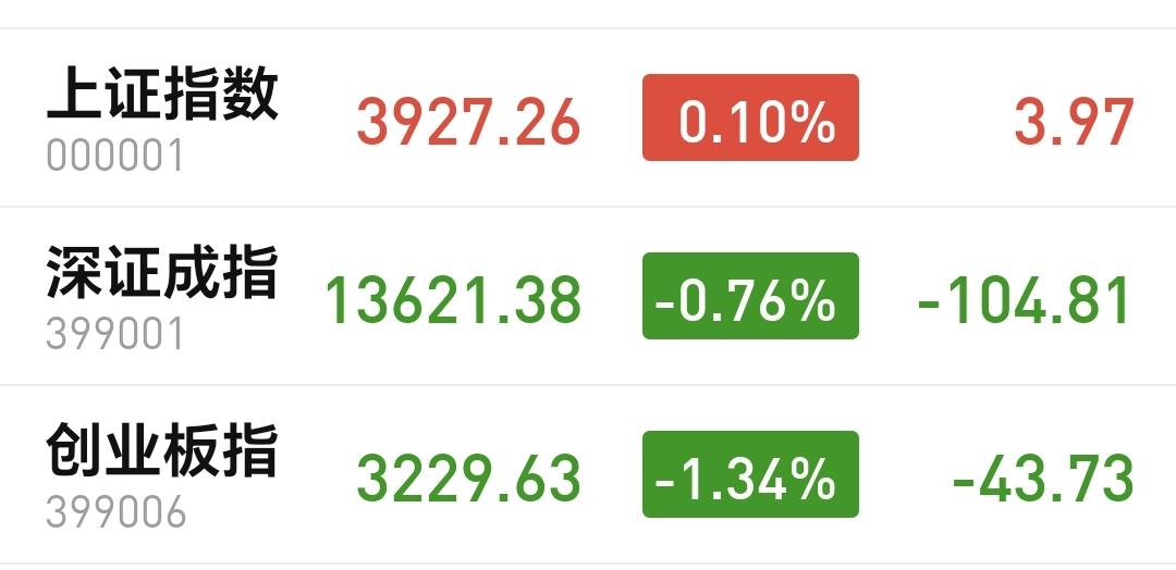 基金：白酒板块逆势上涨，是不是已经反转
今天上午冲高回落，三大指数盘中一度全部上