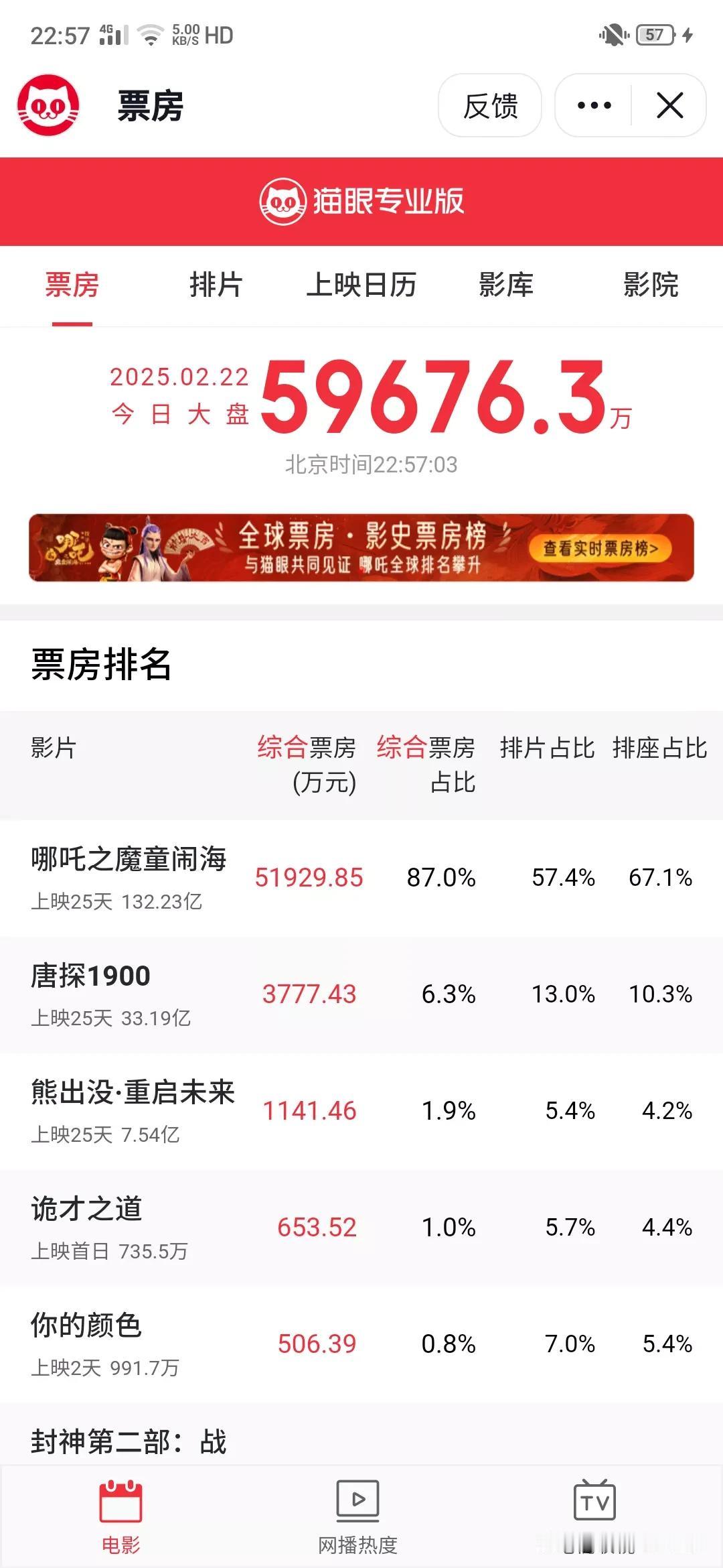 这都过完年了，哪吒单日票房一天还能突破5亿大关，这在华语电影中绝对属于首次，加上