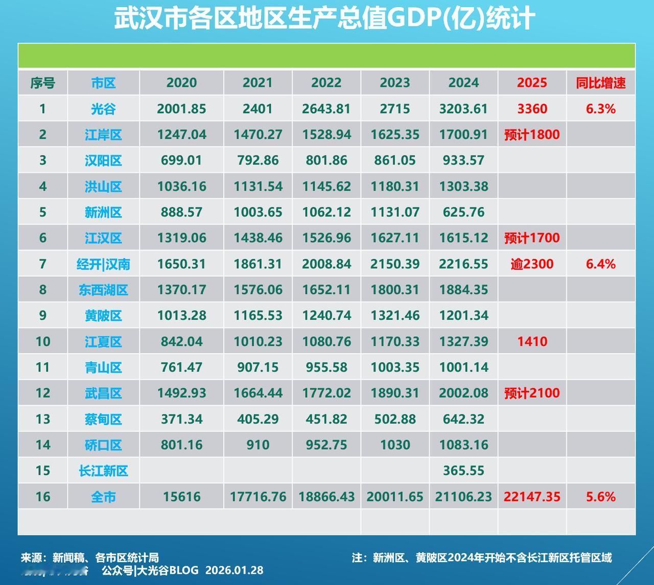 武汉经开地区生产总值（GDP）逾2300亿元，同比增长6.4%！
近日获悉。20