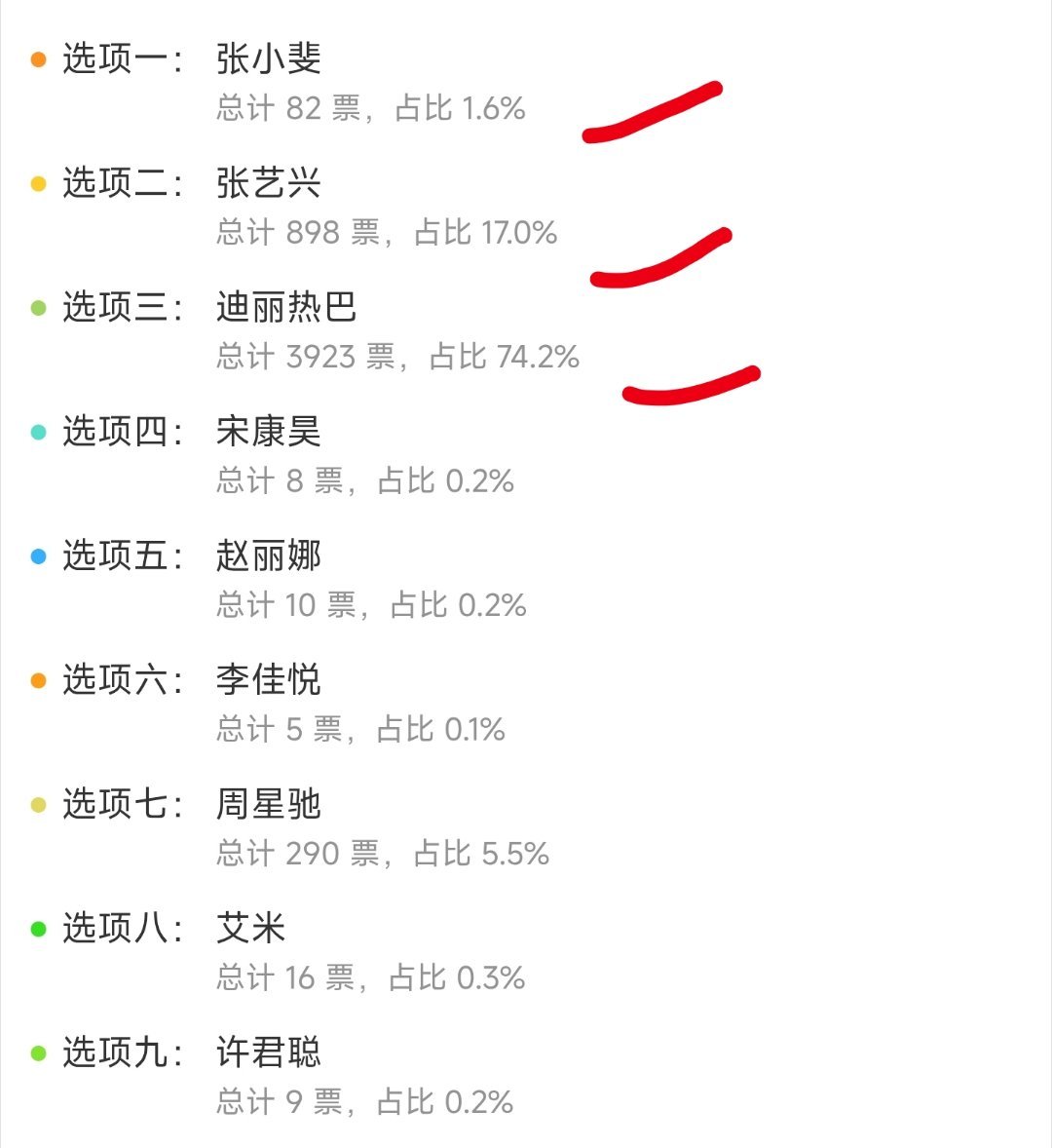 《功夫女足》演员支持度投票排序❶迪丽热巴❷张艺兴❸张小斐，符合体感吗？