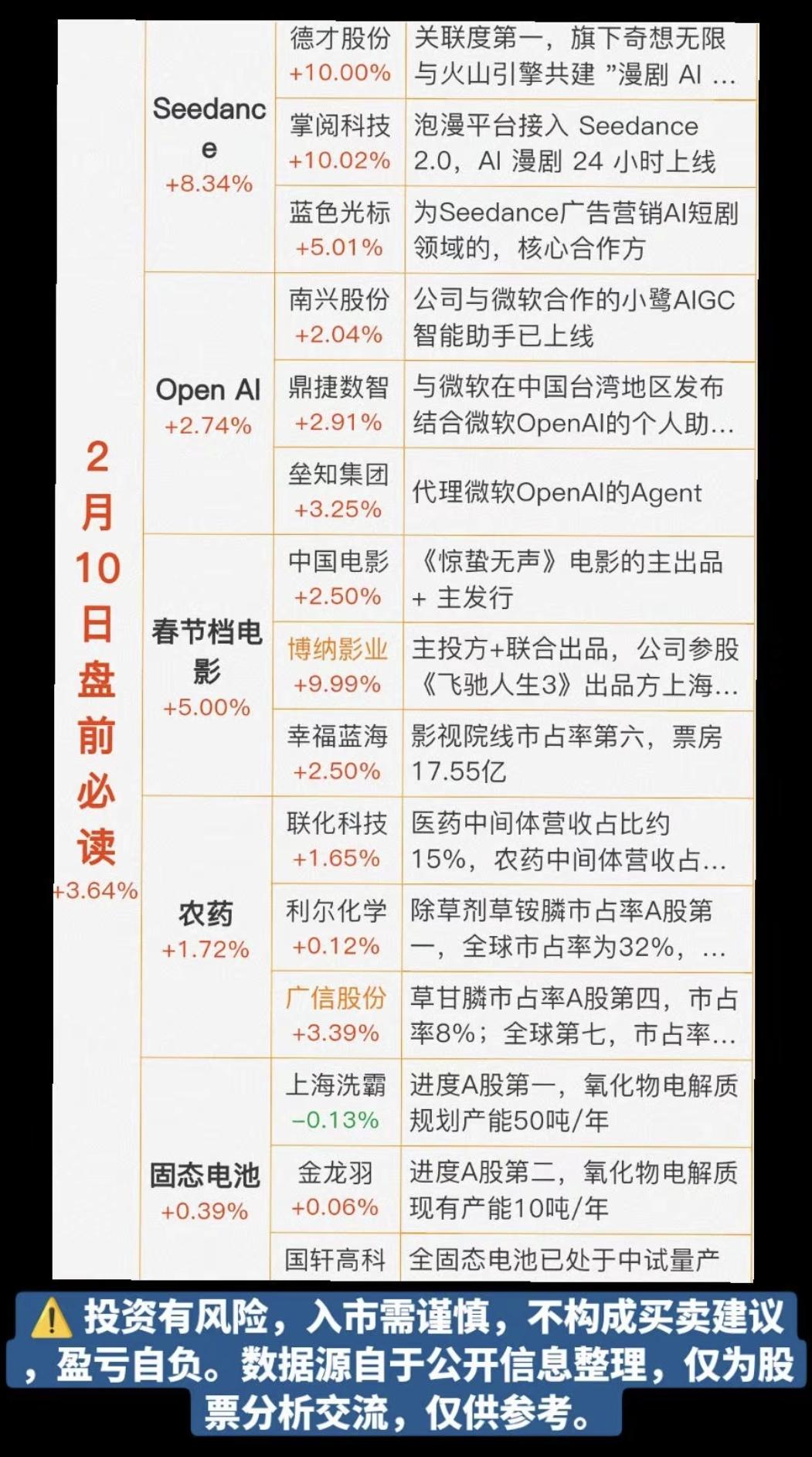2.10周二  盘前财经必读！

1.字节AI
2.OpenAI
3.春节档电影