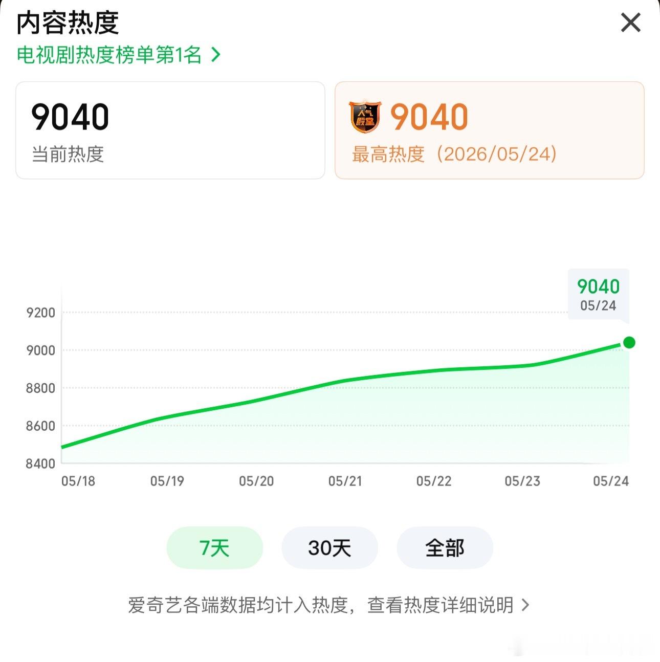 《家业》🥝热度破9000，走势一直在爬📈，还能再冲冲 