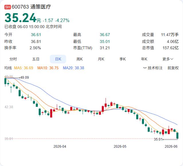 回购注销！通策医疗这次玩真的。6月3日盘后，公司公告拟以5000万至1亿元回购股