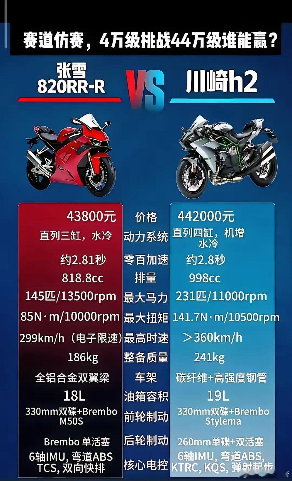 最近摩托车圈吵翻天了，起因是一场看着就离谱的对决。一边是4万块的张雪820RR，