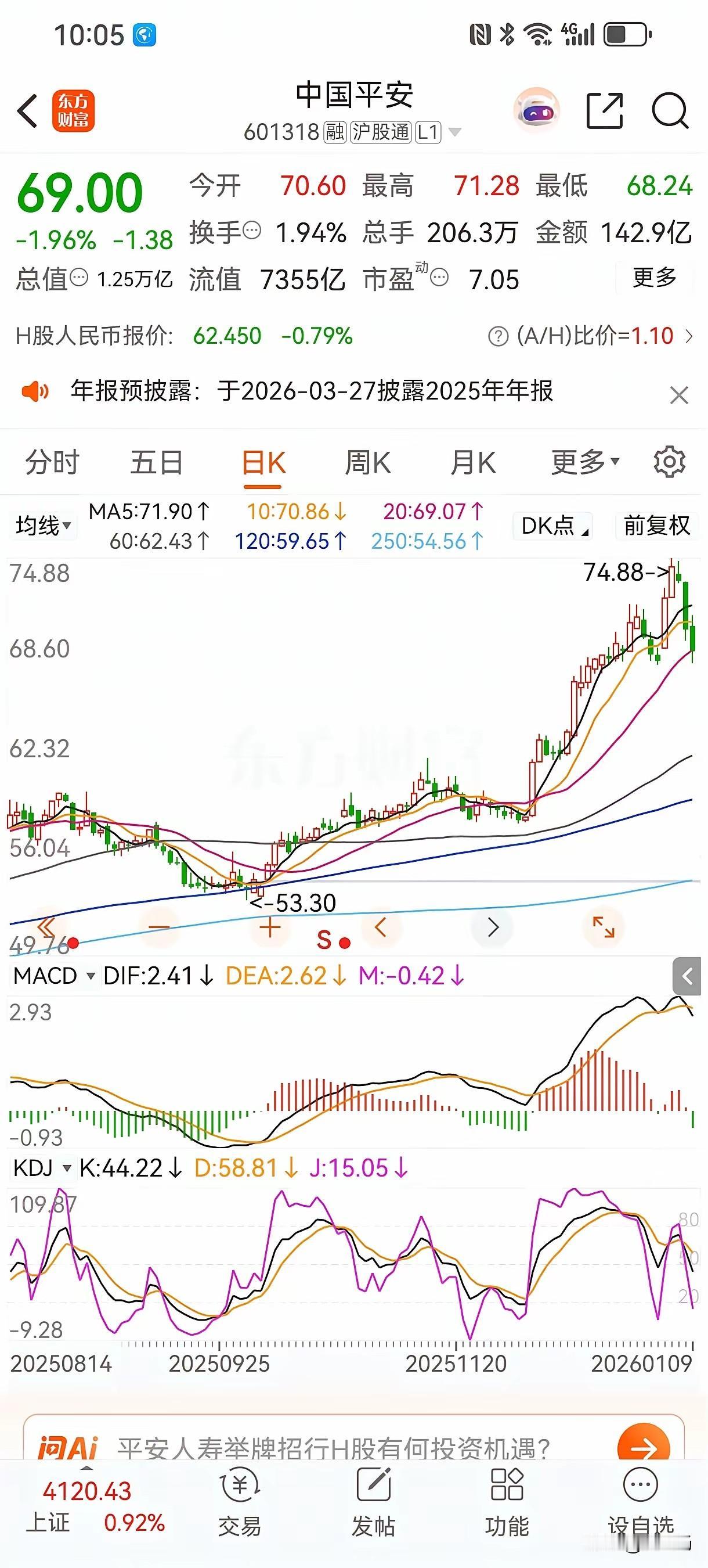 不要追高，不要老是看上涨很凌厉，以为自己也会是幸运儿，看看中国平安，大涨很猛，大
