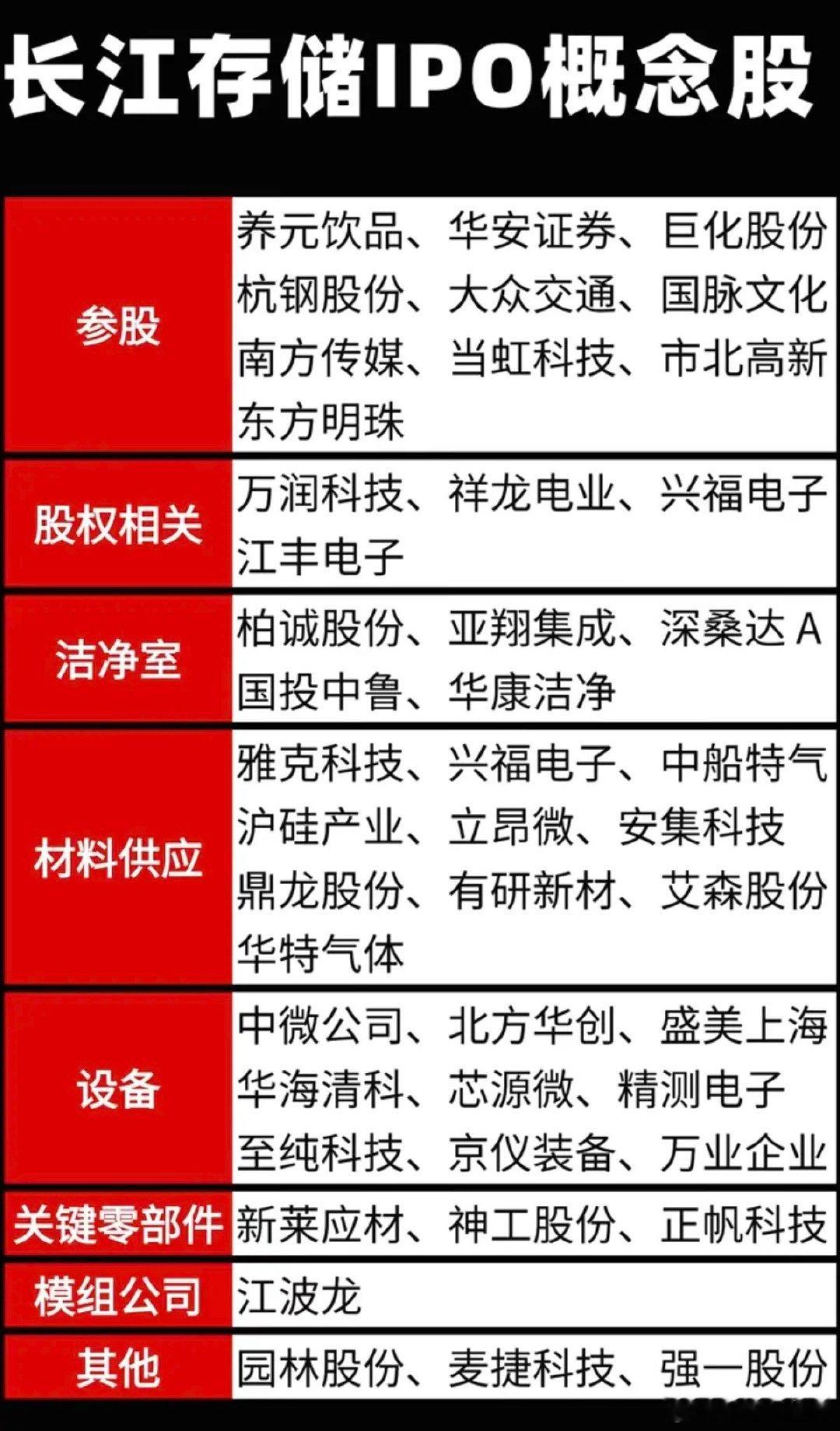 长江存储IPO概念股 