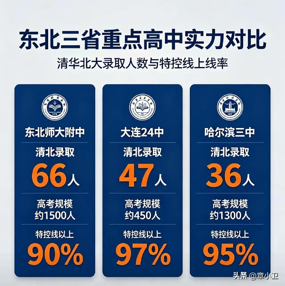 东北三省最好的高中大比拼，谁是强中首高中排榜