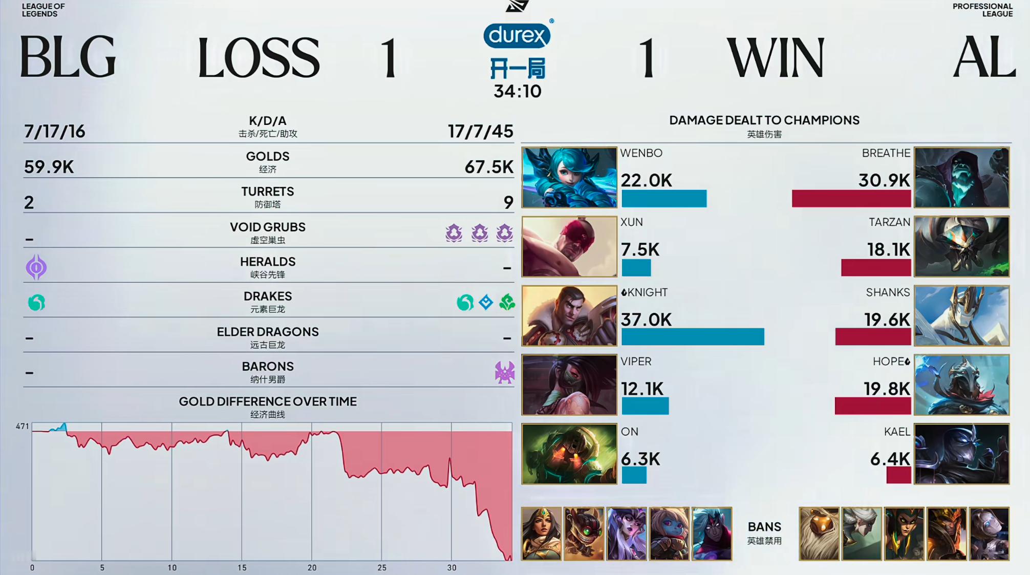 BLG 1-1 AL科研大战！以AL的铁缸阵扳回一城！塔赞MVP！毋庸置疑！冷知