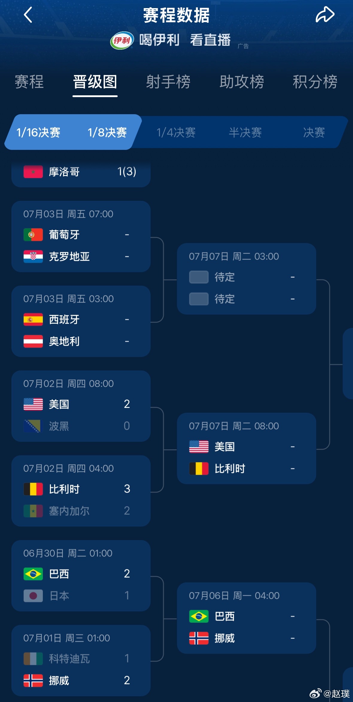 世界杯16强已确定10席分别是加拿大、巴西、巴拉圭、摩洛哥、挪威、法国、墨西哥、