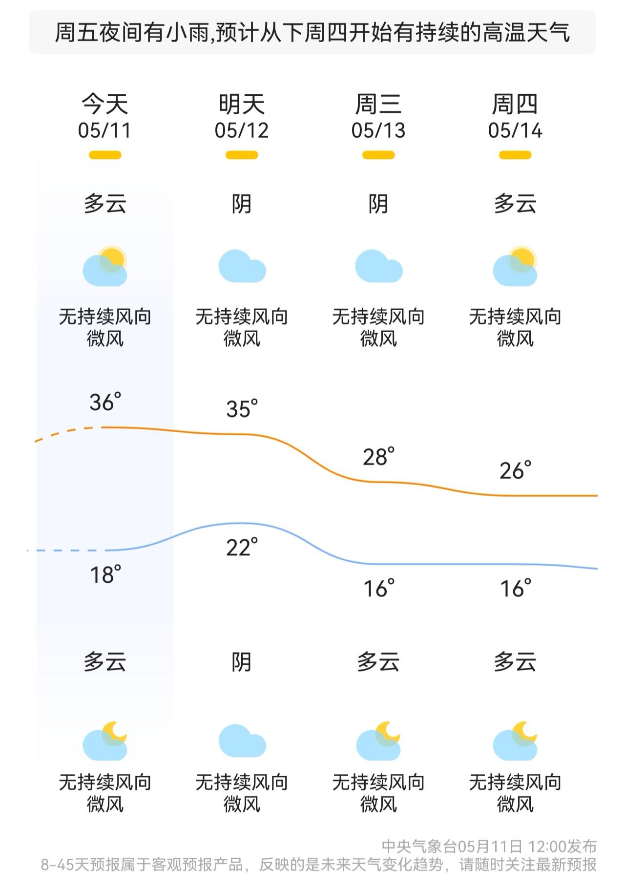 前两天晚上还烤了会小太阳，今天一下就飚到36℃了！
西安，没有春秋，只有冬夏。一