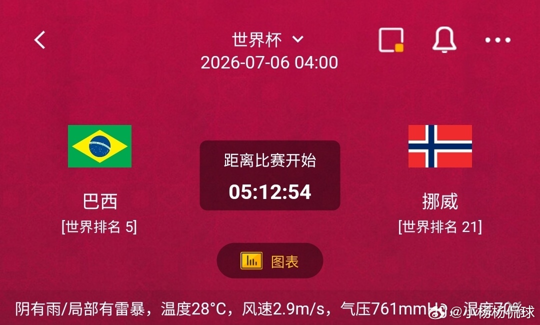 巴西vs挪威1️⃣巴西利好：世界排名第5，传控体系成熟细腻，前场球星个人能力顶尖