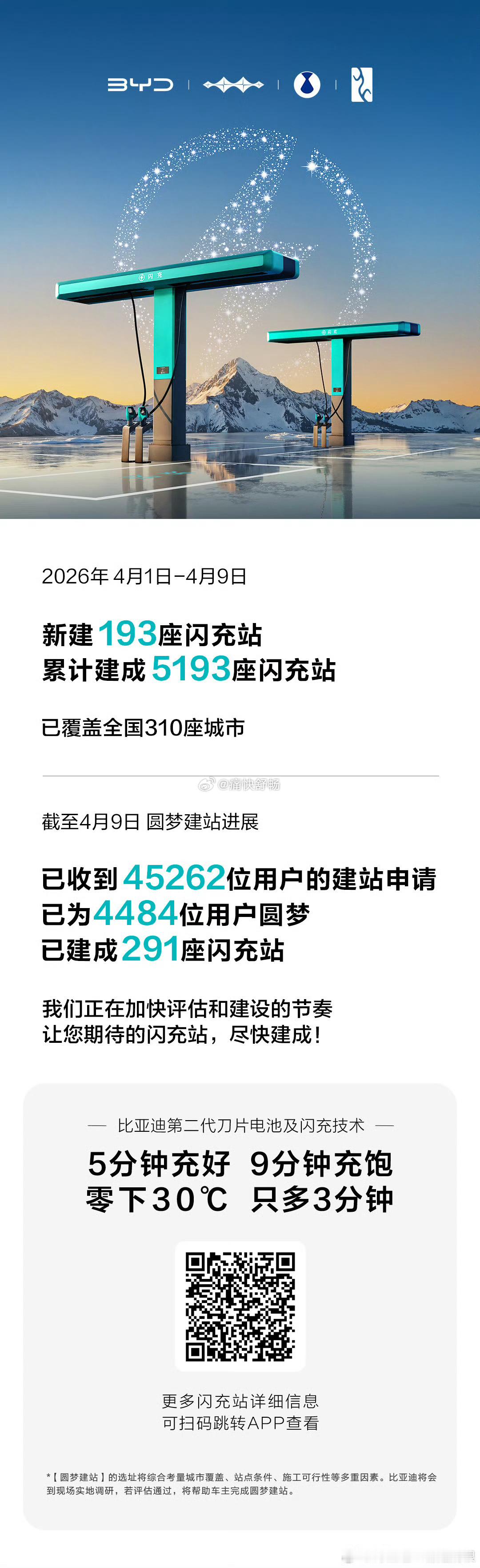 2026年4月1日-4月9日，比亚迪新增了193座闪充站，累计建成5193座闪充