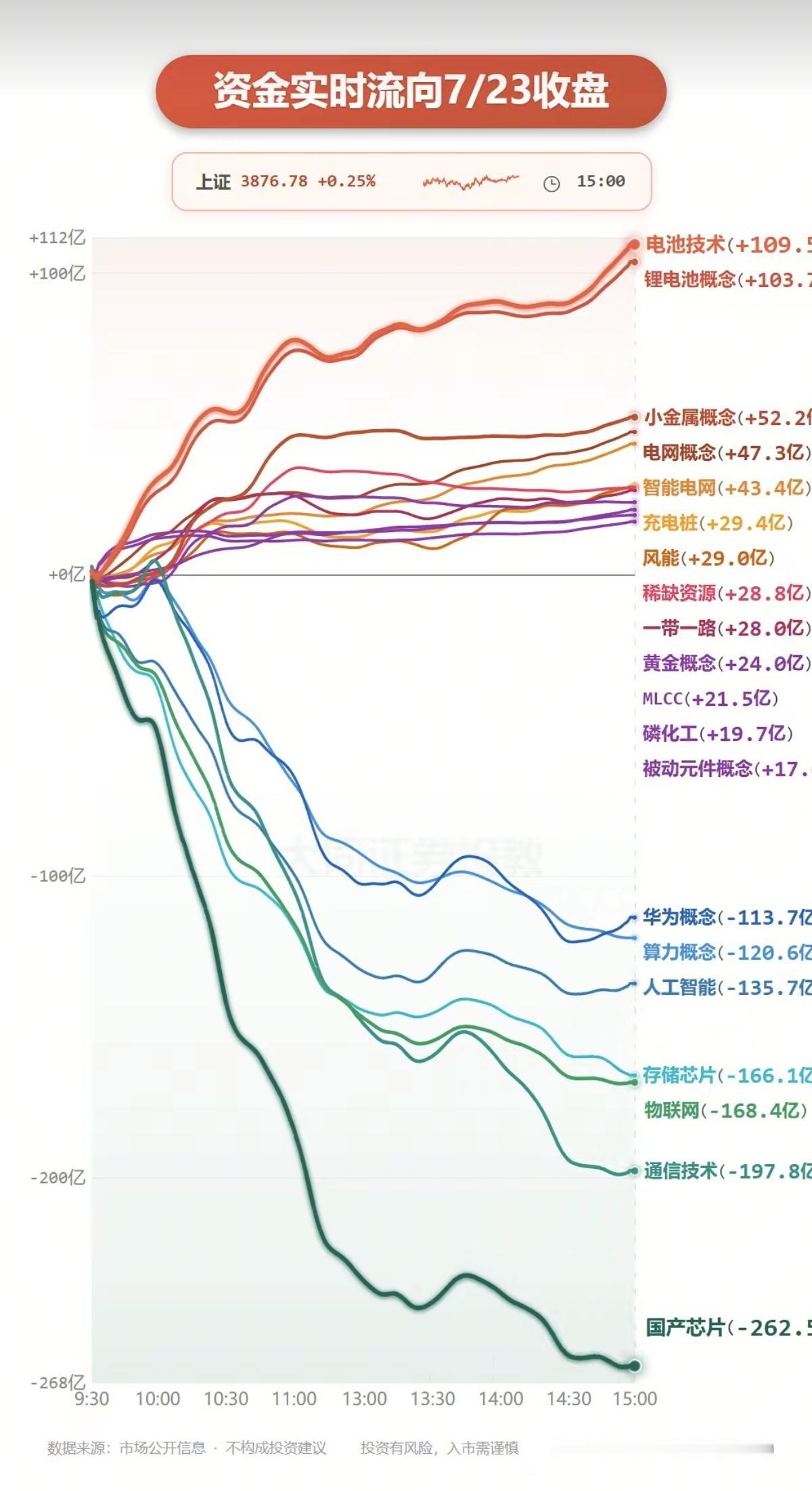 7.23周四  主力大资金：分时流向 监测图！

资金出逃板块：
大科技方向分化