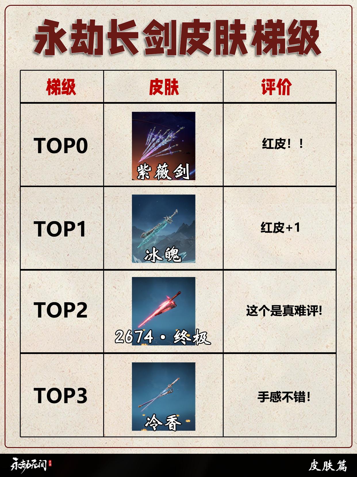 永劫长剑全皮肤梯级排行。