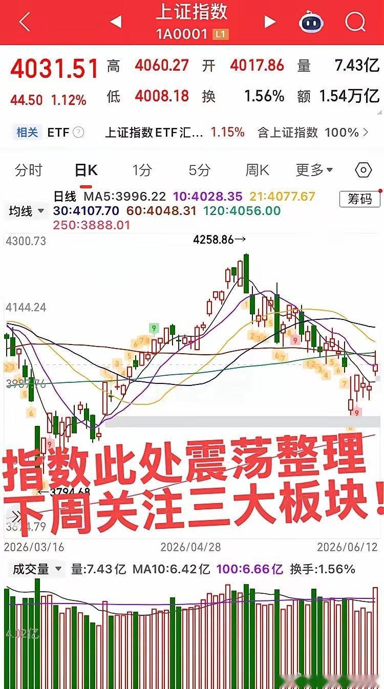 明日预计大涨的板块！周五在证券和有色带领下指数冲高但随着大科技回落指数也慢慢回落