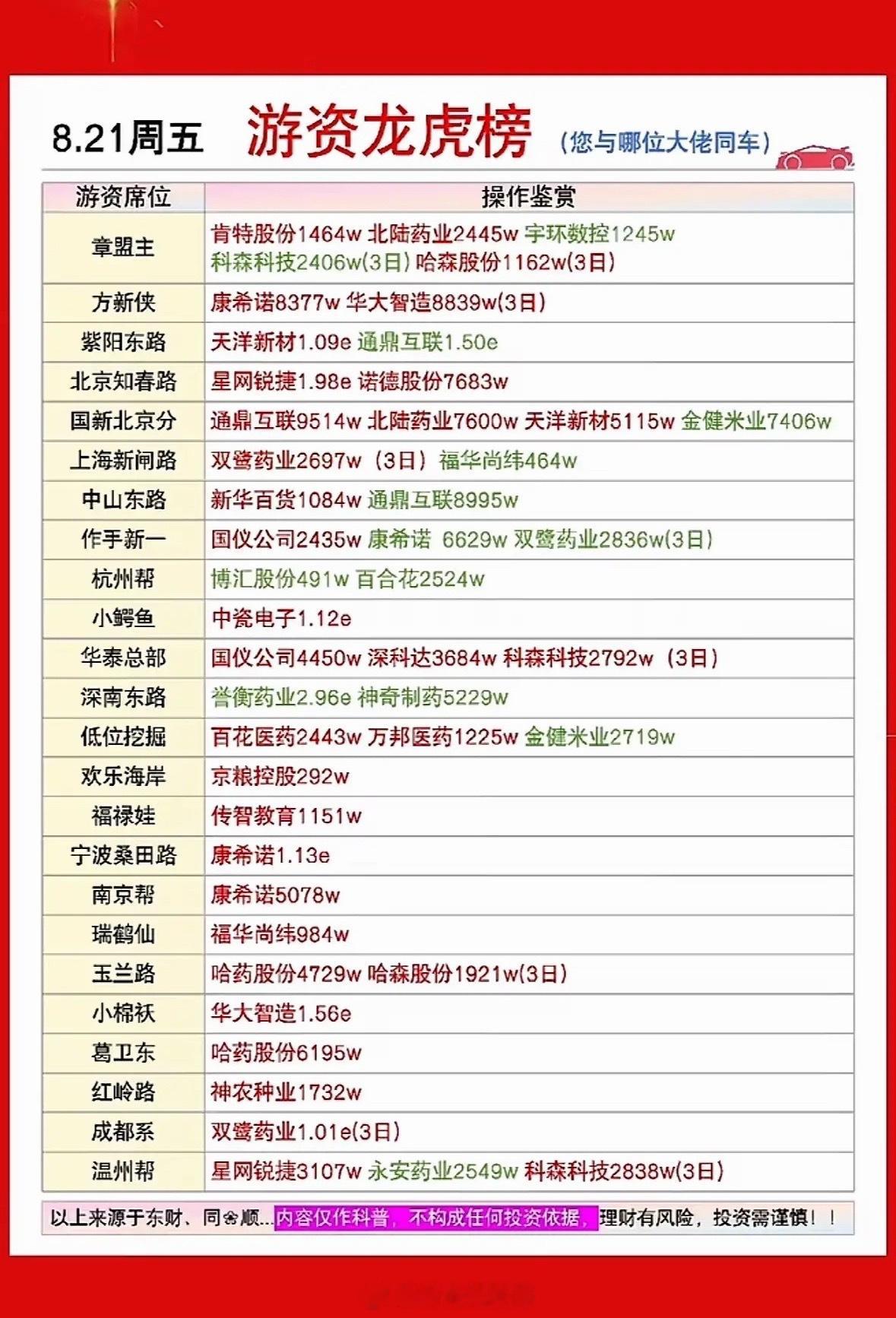 8月21日周五游资龙虎榜，股市热闹非凡。8月21日周五的股市龙虎榜真是热闹得像一