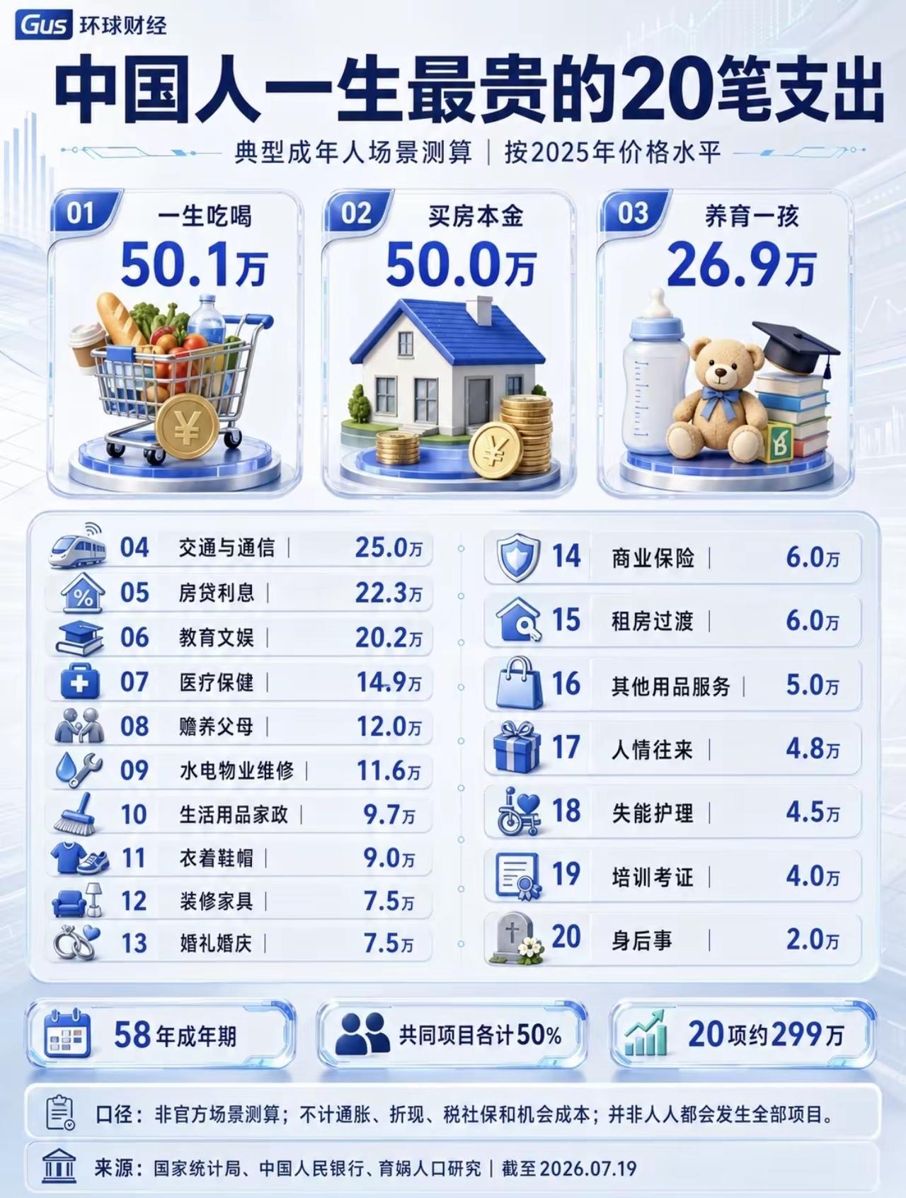 算完一生20笔开销，才看懂普通人生活有多不容易
 
一份成年人一生支出测算表格刷