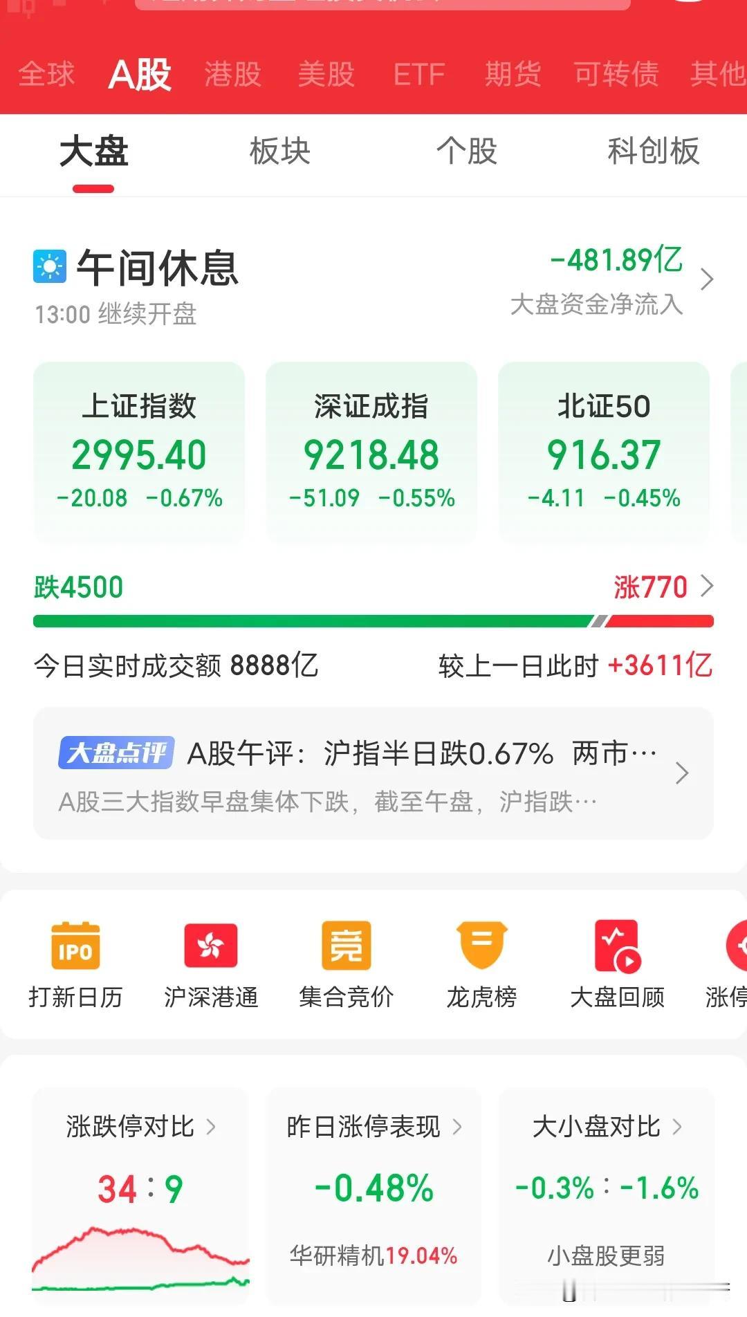 惊呆2亿股民，7亿基民今天一上午A股成交额8888亿？？？放巨量下跌？以前一天成