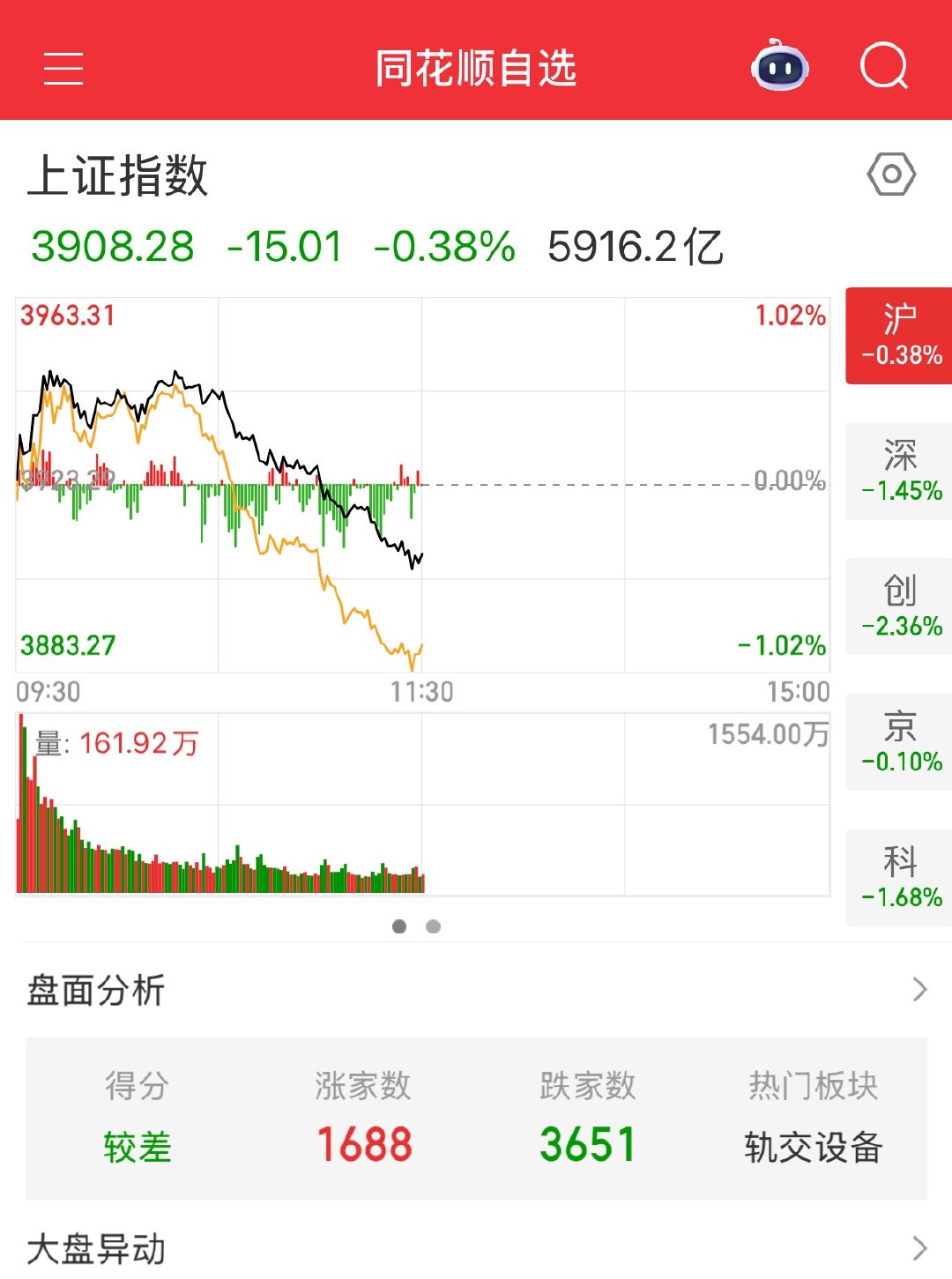 收盘了，今天大盘拉高回落的又是水的一天 