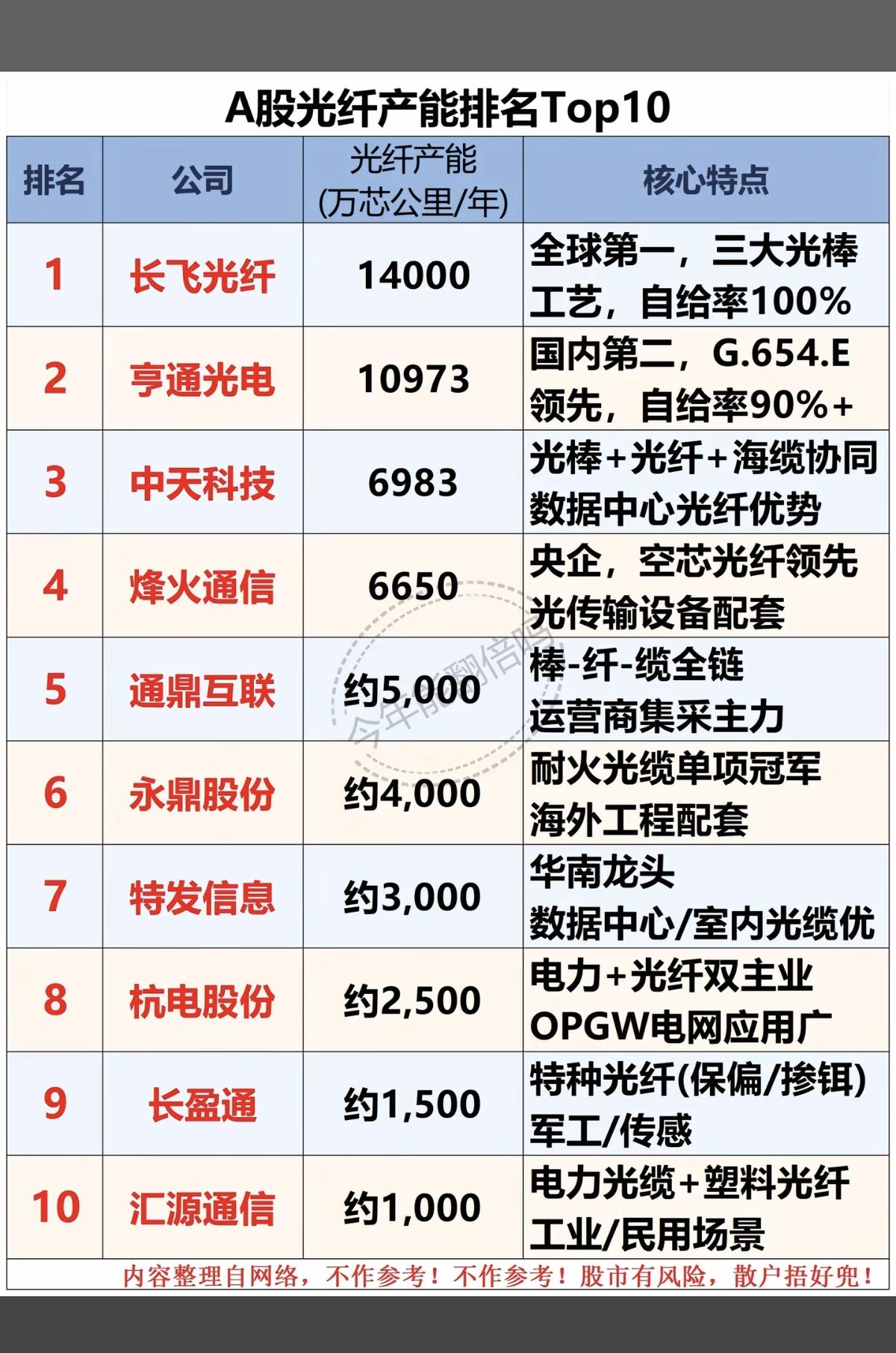 A股光纤：产能排名TOP10!

国内十大光纤上市公司产能、业绩、市场占有率排名