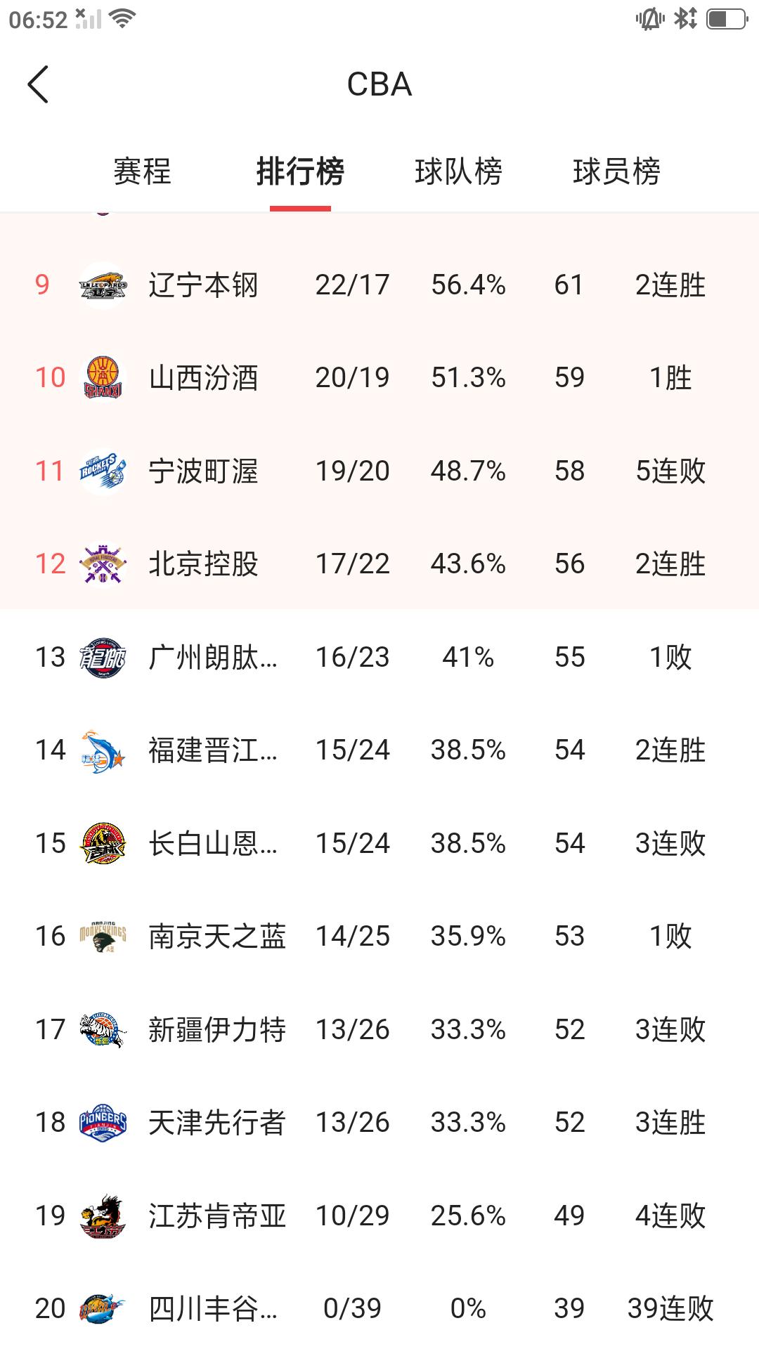 昨晚CBA 常规赛结束第39轮比赛争夺，从目前战绩，积分排名看，有11支球队提前