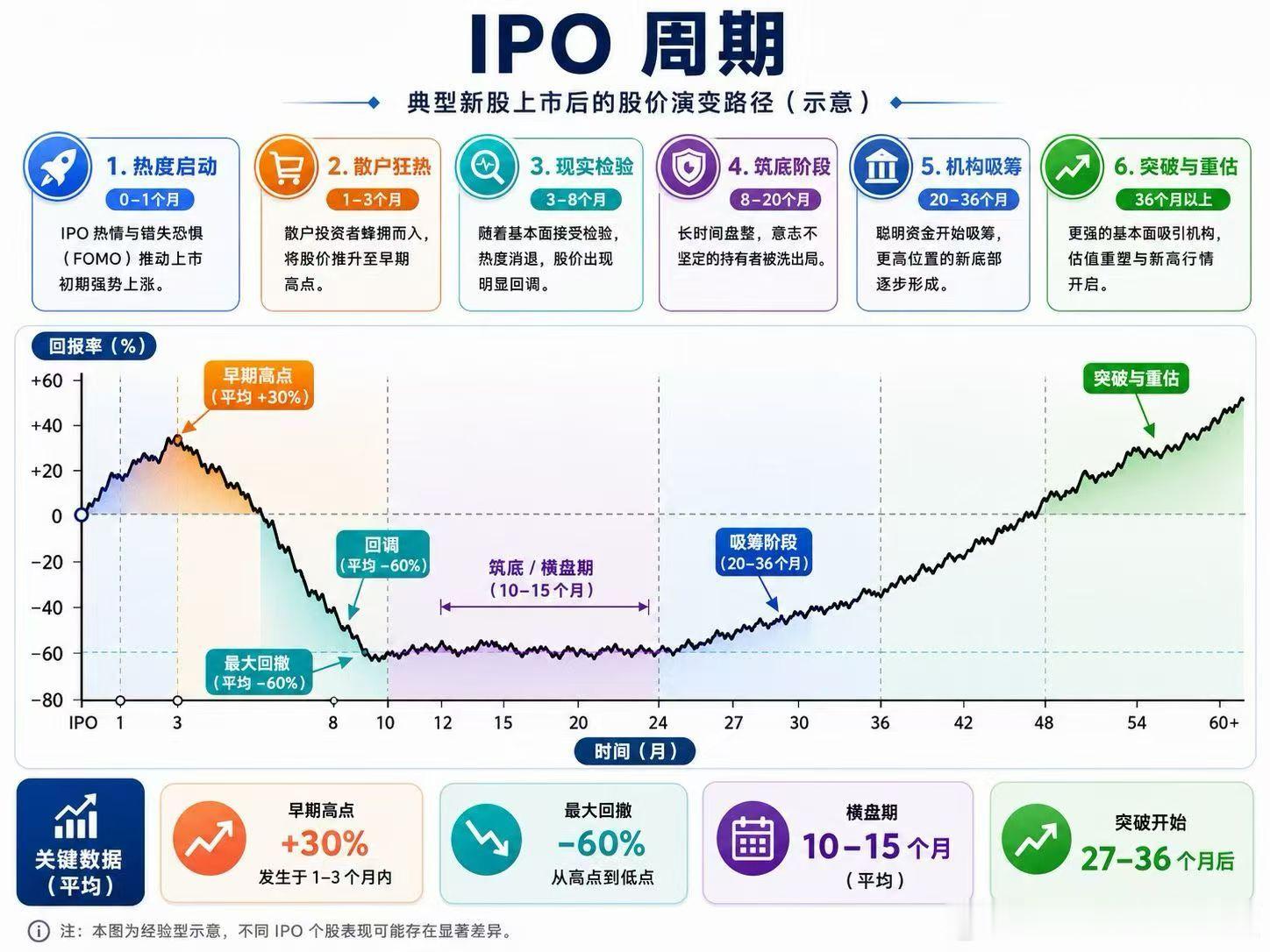【历史上IPO股价周期图】新股发行的时候热度太高，很容易冲高回落。平均回落幅度在