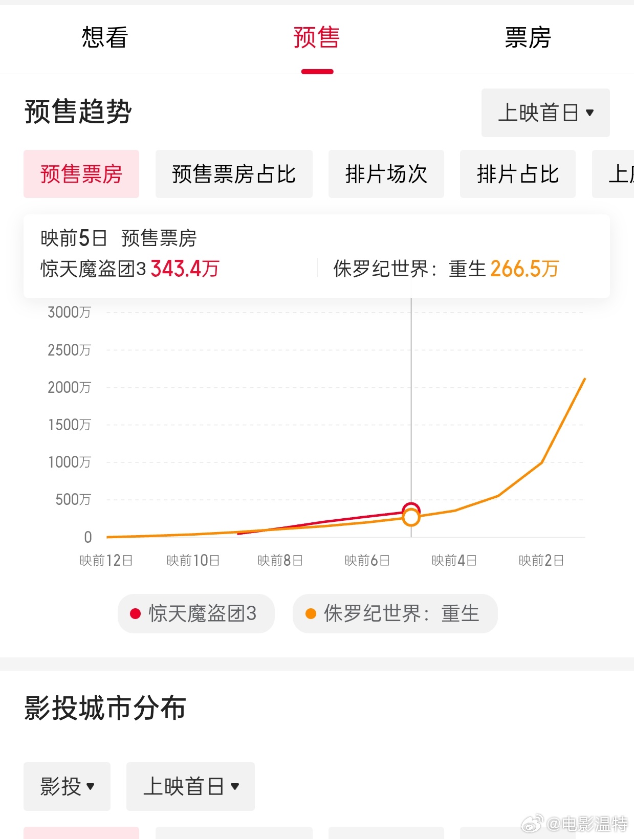 听听温特怎么说 《惊天魔盗团3》预售票房也不差，比同期的今年进口片冠亚军《碟中谍