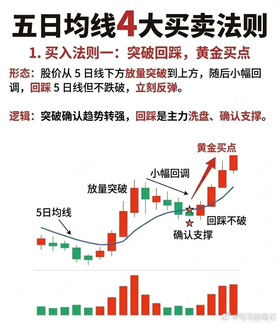 五日均线四大买卖法则1. 买入法则一：突破回踩，黄金买点- 形态特征：股价从5日