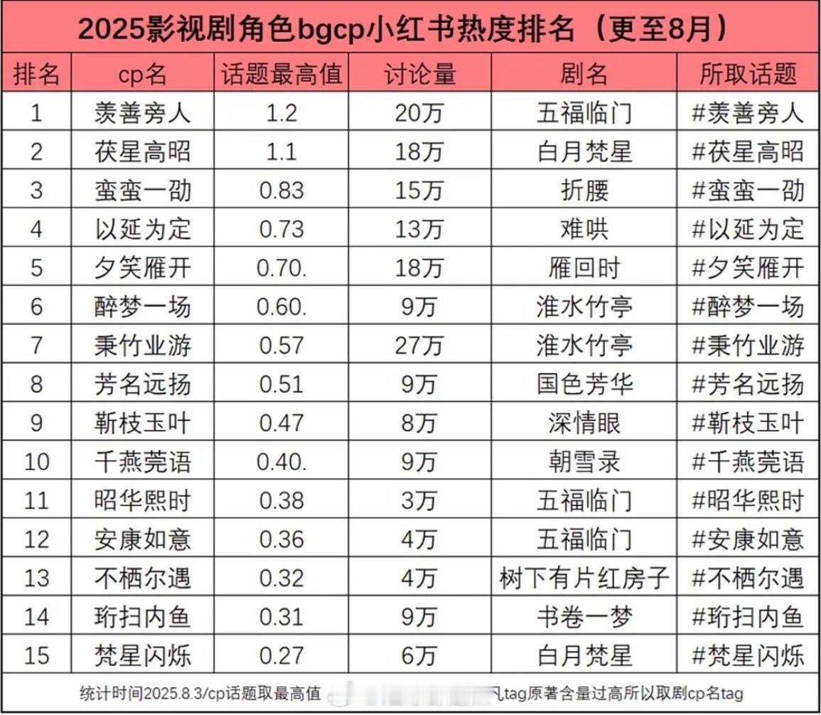 2025影视剧角色bg cp🍠热度排名 ​​​