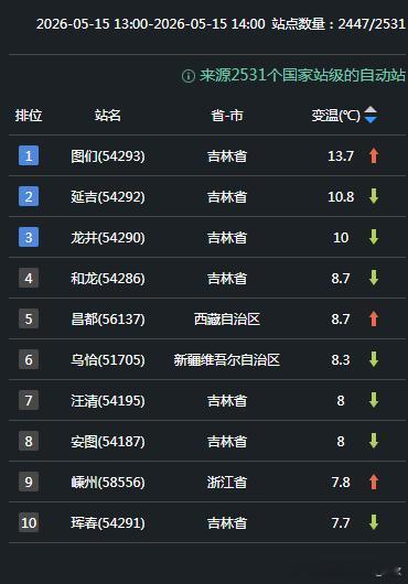 【降温和高温】今天因为冷空气+阴雨，内蒙古黑龙江等地出现了剧烈降温，部分站点降温