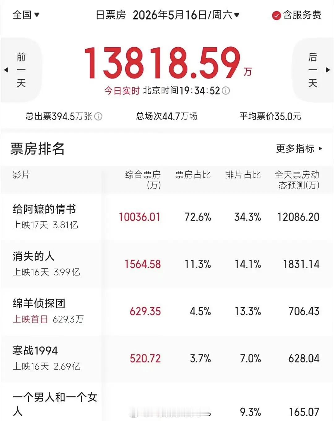 小成本电影真的逆袭了，单日票房过亿了。好牛👍 