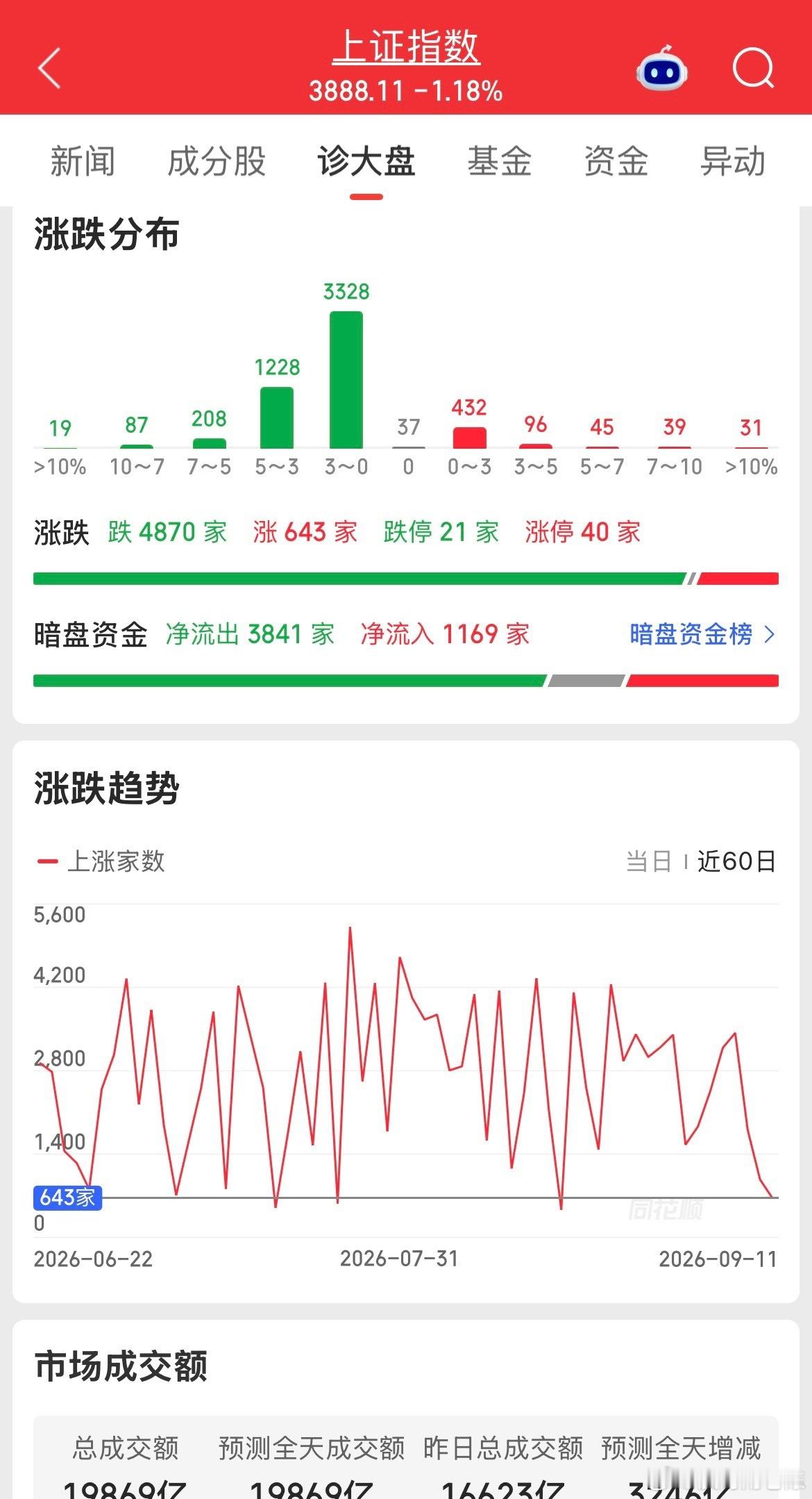 A股午后深V反弹收盘了，下午资金肯定是大幅流入的。成交量在昨天基础上也放量了32