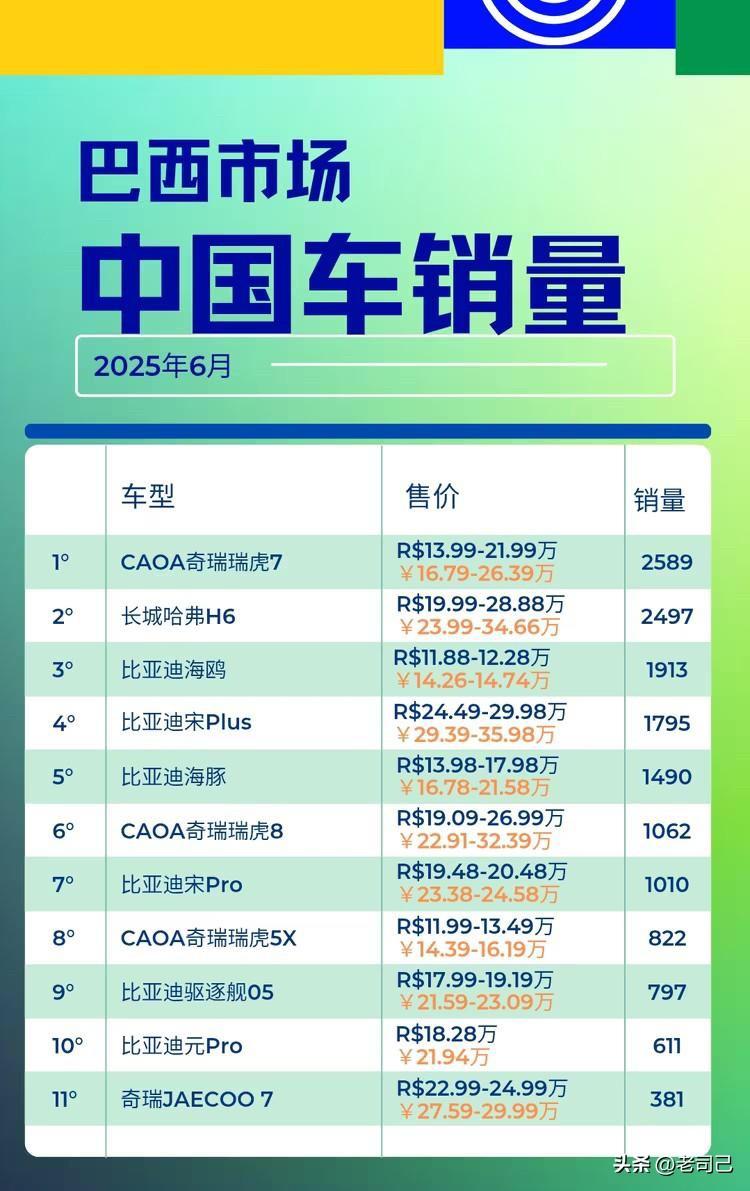 巴西🇧🇷市场中国国产汽车销量这么快就出炉了！
TOP11 其中奇瑞有4款车型