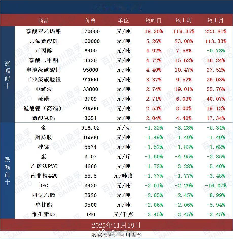 大宗商品涨跌表 