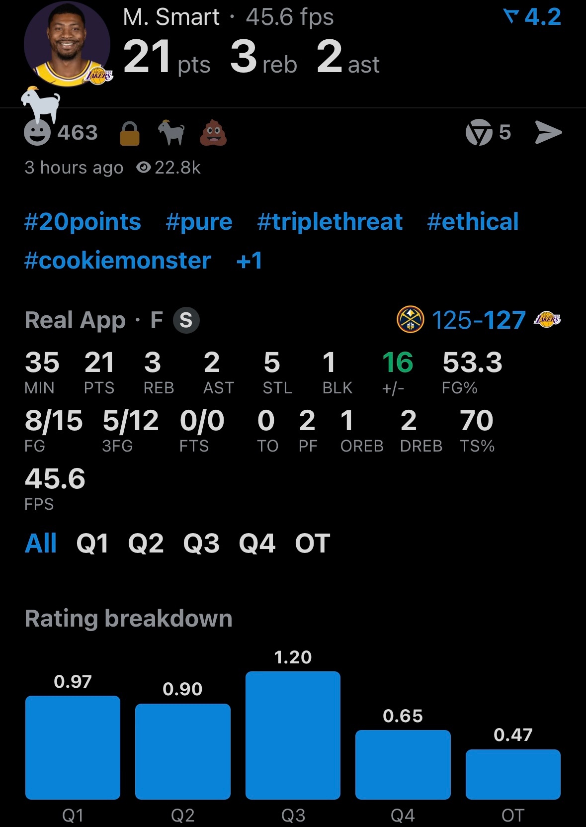 主将不用夸了，角色球员斯玛特！也是神！21分3板2助攻5抢断1盖帽0失误！掘金v