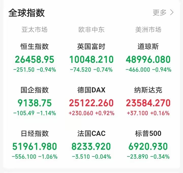 昨天晚上还想着近期涨的这么猛，今天周四大A会反人性下跌！一觉醒来，吓我一跳。富时