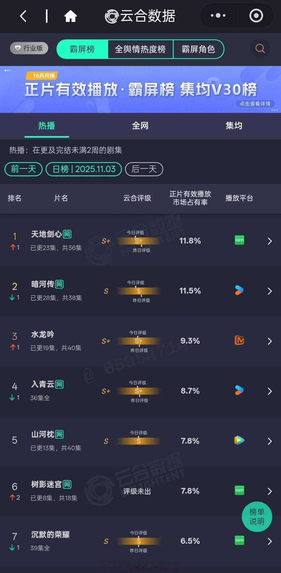 1103云合1.天地剑心，11.8%，2175w2.暗河传，11.5%，2119