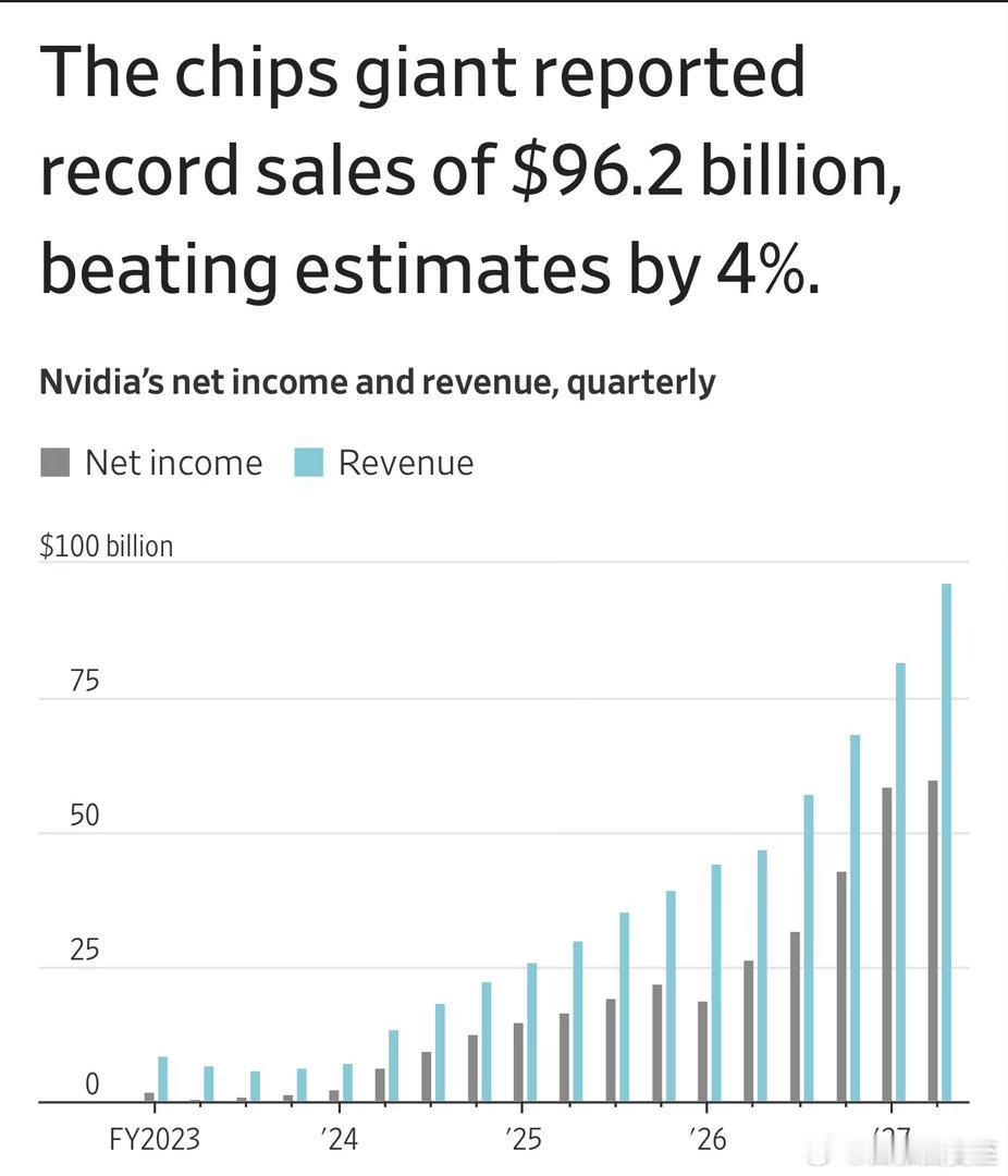 Nvidia财报：营收$962亿，超预期4.3%，同比+106%EPS $2.2