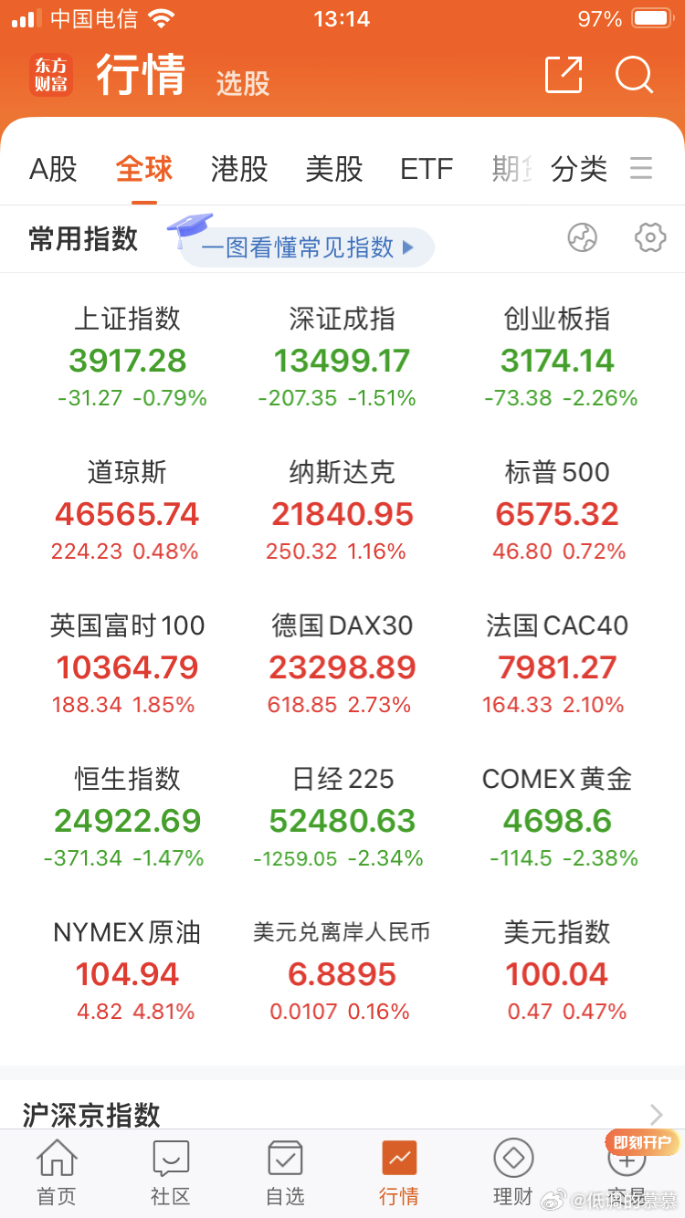 全球股市一顿操作猛如虎，涨跌全看特朗普