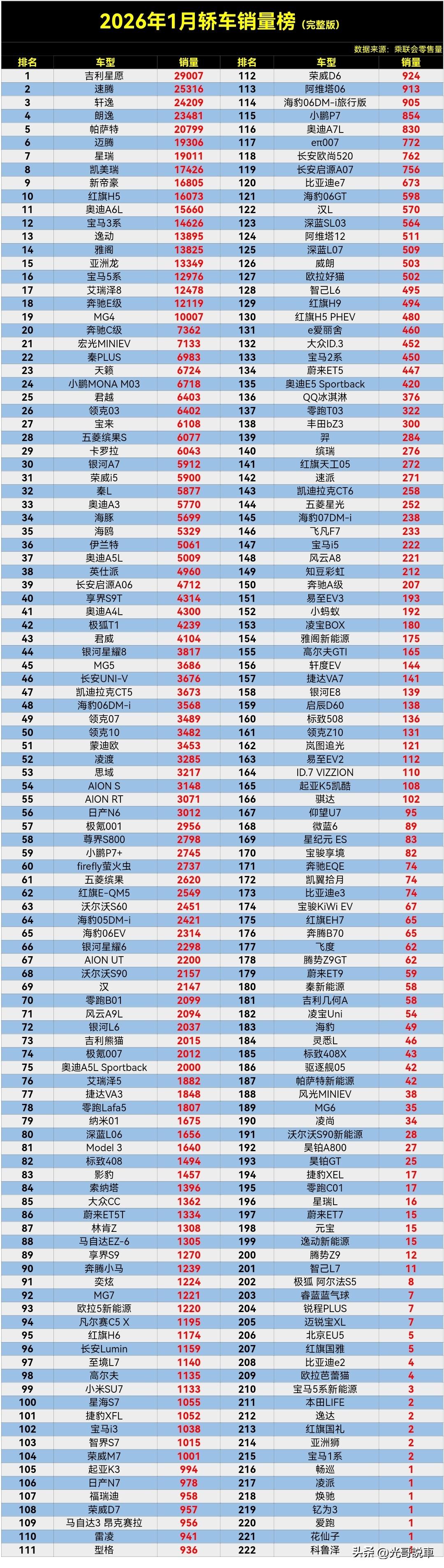 怎么回事？燃油车又香了，这是要甩新能源车一条街了，2026年1月轿车零售销量排行
