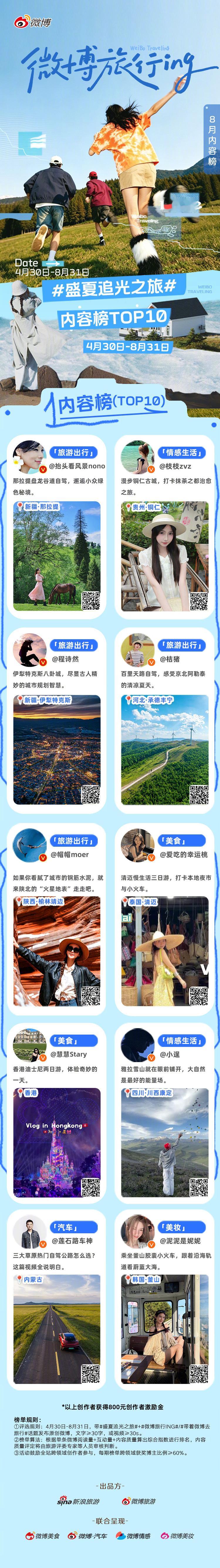 微博旅游上榜TOP10，赶紧显摆一下！[酷][酷][酷][酷]感谢假期带娃去哪儿