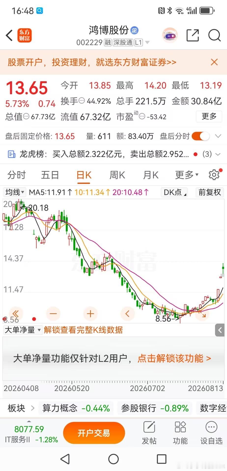 鸿博股份：巨量换手，风险显露受阿里云行业消息刺激，老牌算力租赁标的鸿博股份迎来脉